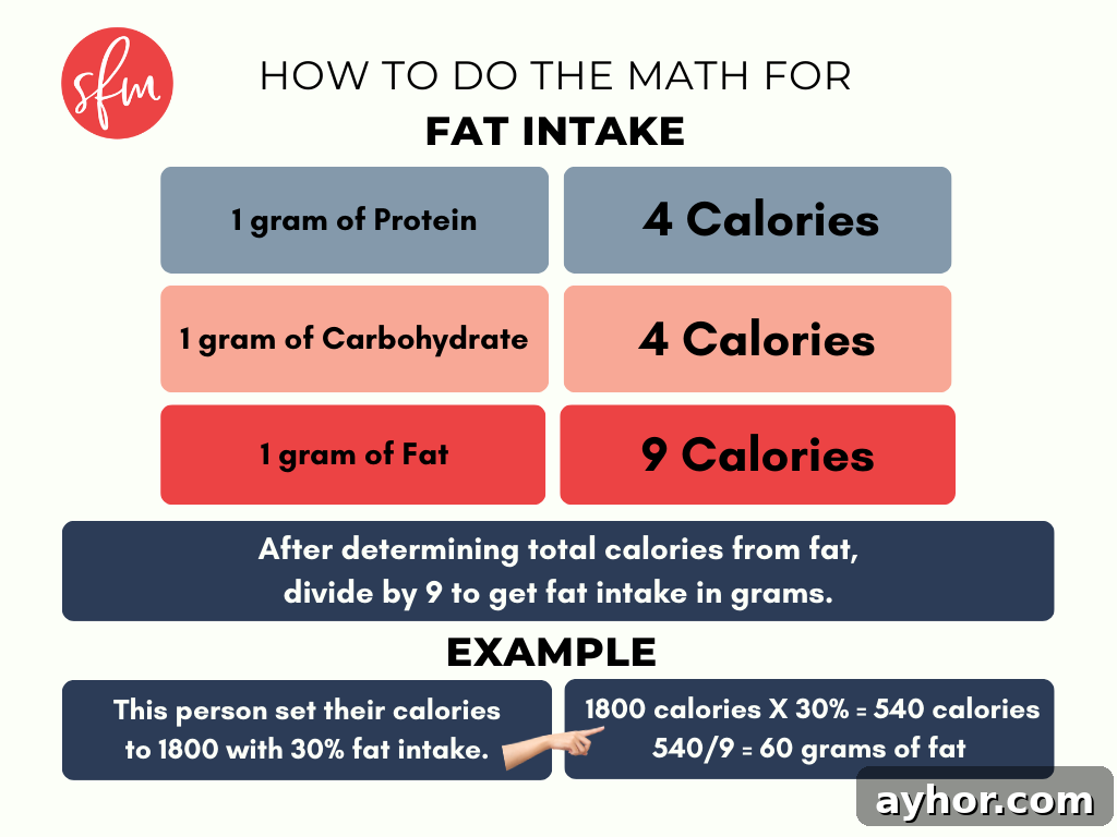 How to Calculate Your Macros: A Simple Step-by-Step Guide 5 How to set macros for fat loss.