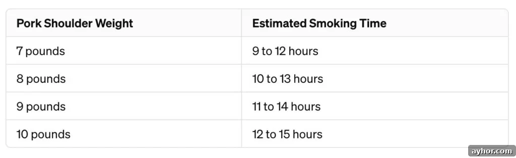 Smoking Pork Shoulder at 225°F: Time Guide for Tender Results 4 Temperature chart for smoking pork shoulder